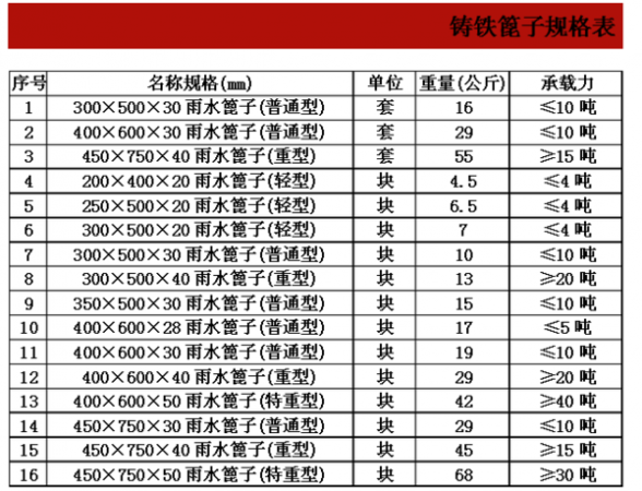 鑄鐵篦子規格表